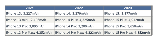 澄城苹果15维修站分享iPhone15电池容量有多少